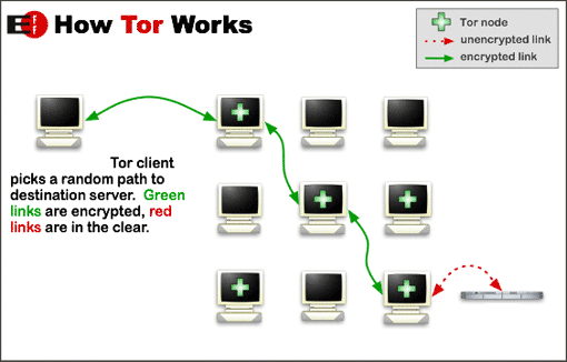 TOR network as illustrated by the EFF