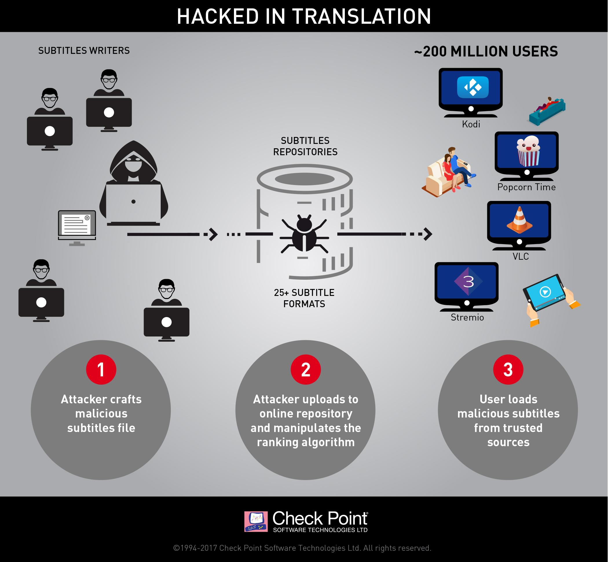 Hacked In Translation infographic