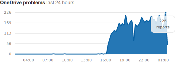 Screenshot-2017-12-18--OneDrive-down-Current-outages-and-problems-